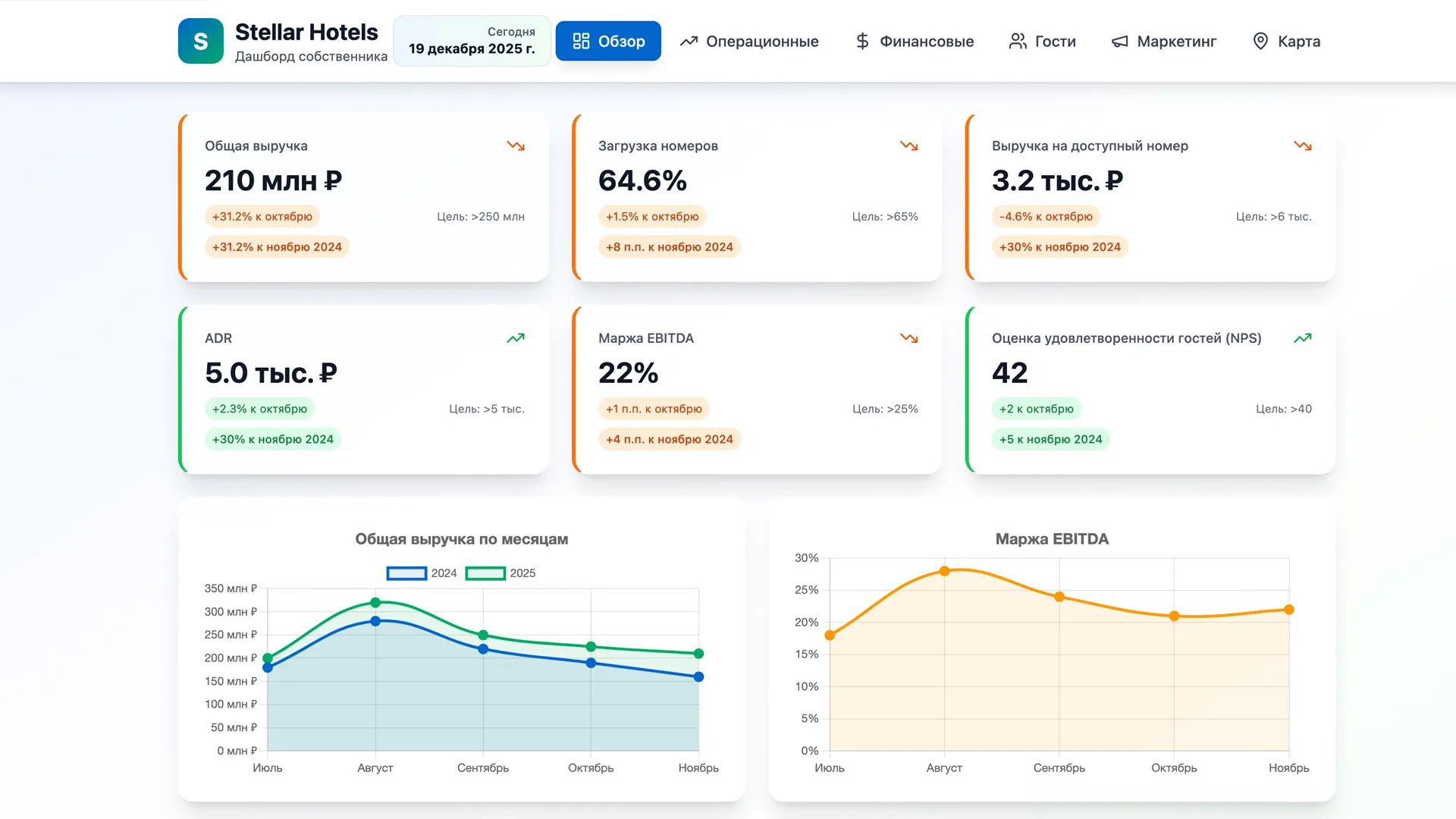 Аналитический дашборд для группы отелей — интерактивные графики KPI